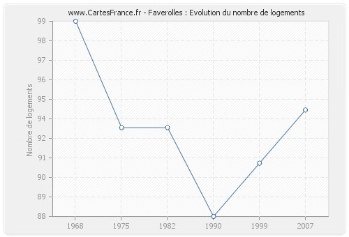 Faverolles : Evolution du nombre de logements