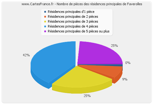 Nombre de pièces des résidences principales de Faverolles