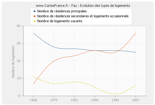 Fay : Evolution des types de logements