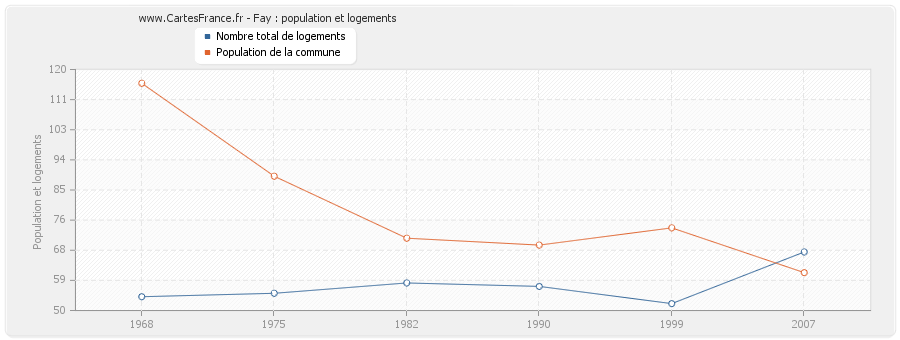 Fay : population et logements