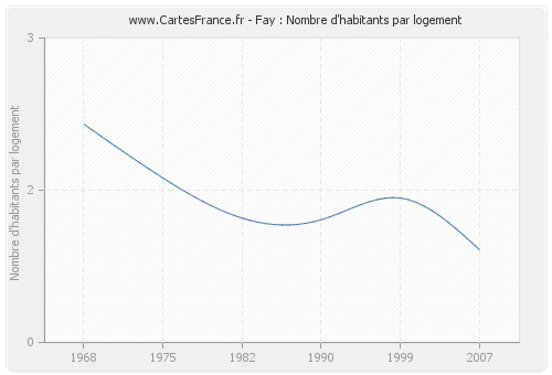 Fay : Nombre d'habitants par logement