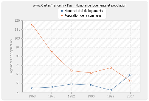 Fay : Nombre de logements et population