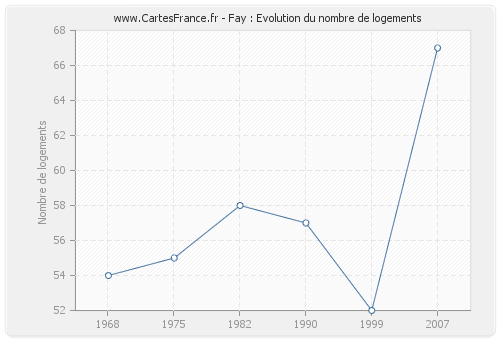 Fay : Evolution du nombre de logements