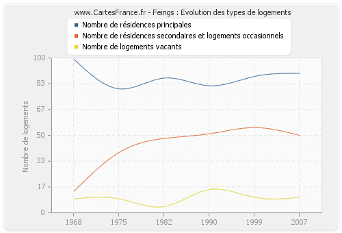 Feings : Evolution des types de logements