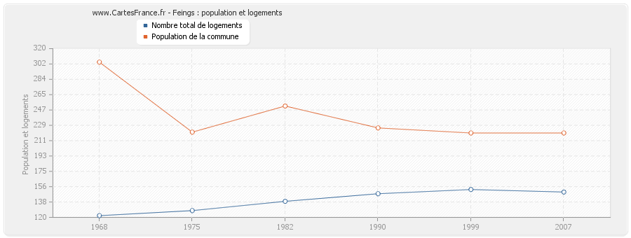 Feings : population et logements