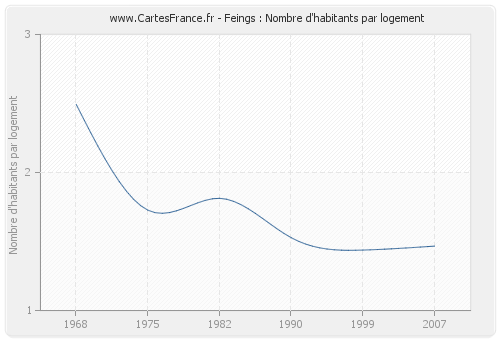 Feings : Nombre d'habitants par logement