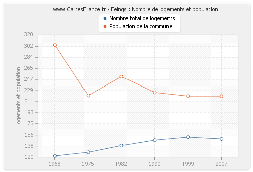 Feings : Nombre de logements et population