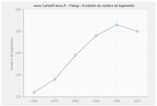 Feings : Evolution du nombre de logements