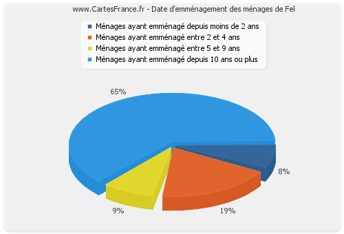 Date d'emménagement des ménages de Fel