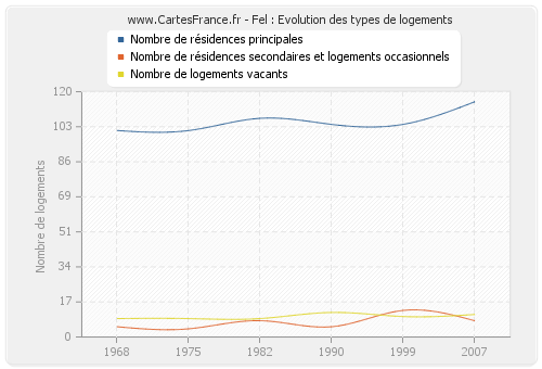 Fel : Evolution des types de logements