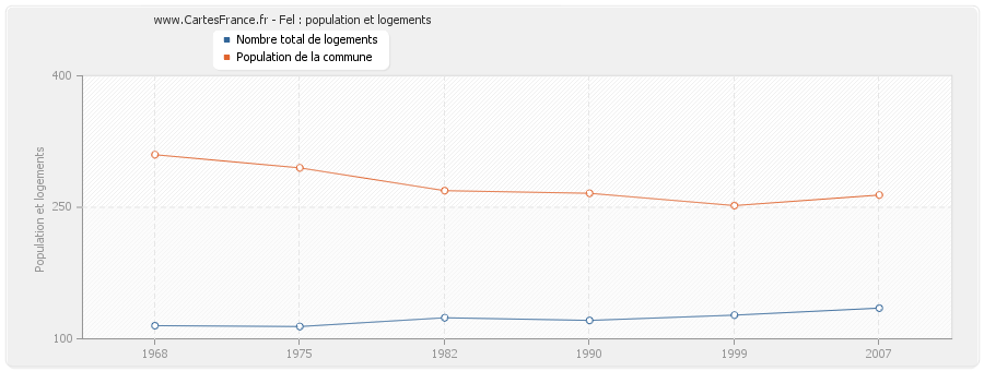 Fel : population et logements