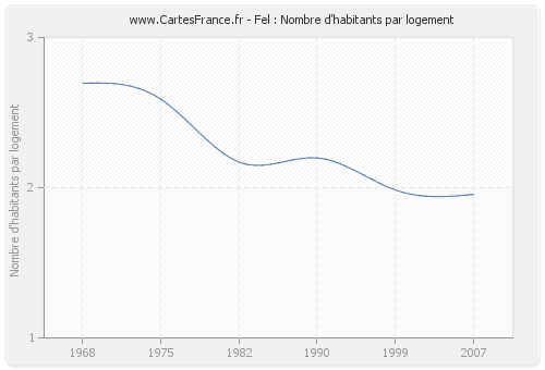 Fel : Nombre d'habitants par logement