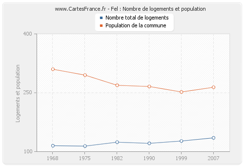 Fel : Nombre de logements et population