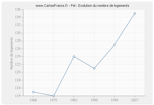 Fel : Evolution du nombre de logements