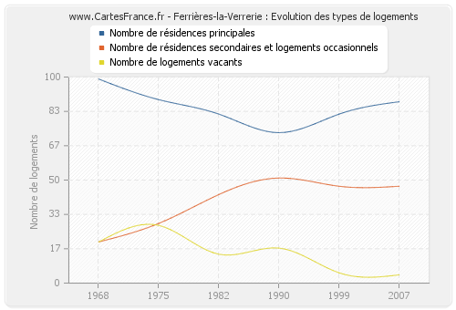 Ferrières-la-Verrerie : Evolution des types de logements
