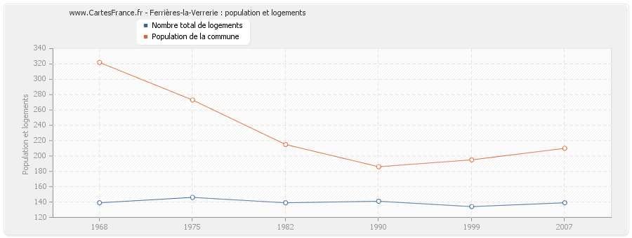 Ferrières-la-Verrerie : population et logements