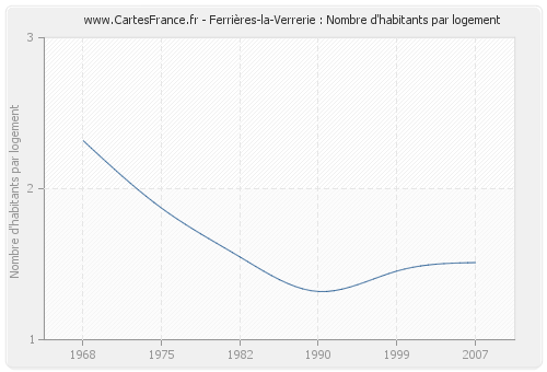 Ferrières-la-Verrerie : Nombre d'habitants par logement