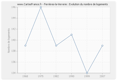 Ferrières-la-Verrerie : Evolution du nombre de logements