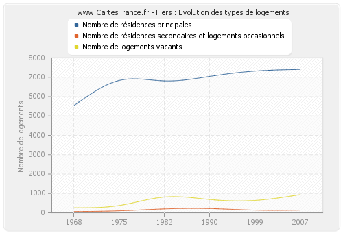 Flers : Evolution des types de logements