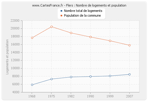 Flers : Nombre de logements et population