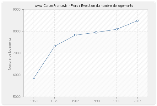 Flers : Evolution du nombre de logements