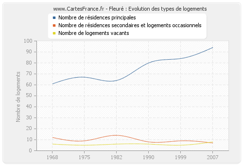 Fleuré : Evolution des types de logements