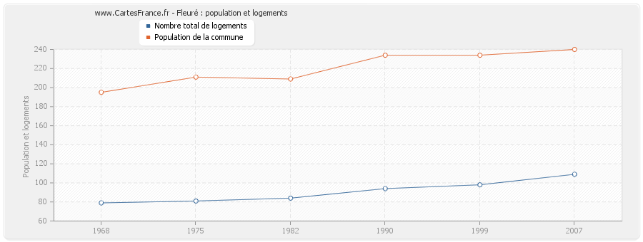 Fleuré : population et logements