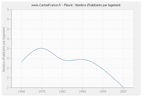 Fleuré : Nombre d'habitants par logement