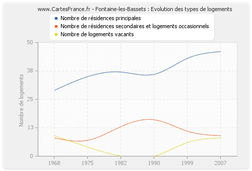 Fontaine-les-Bassets : Evolution des types de logements