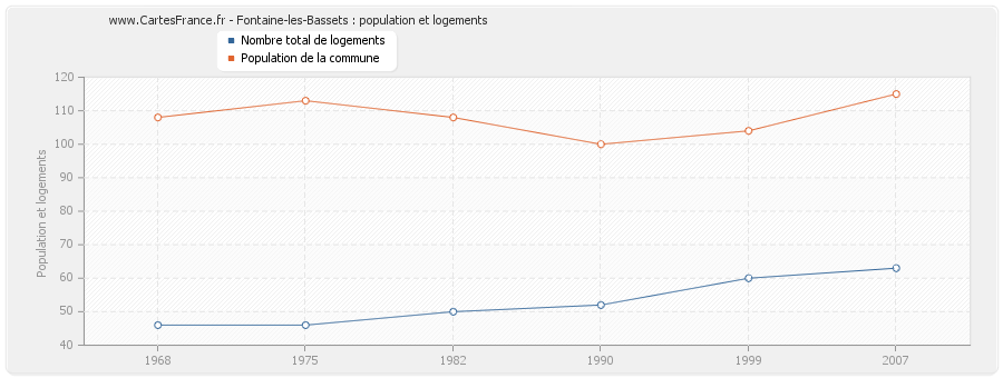 Fontaine-les-Bassets : population et logements