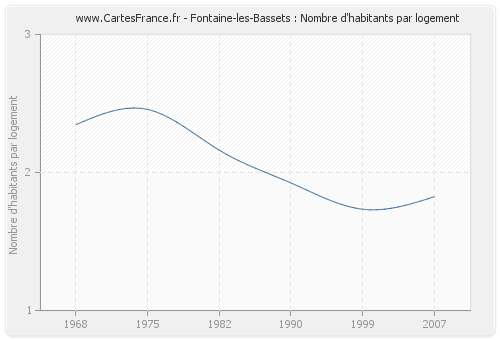 Fontaine-les-Bassets : Nombre d'habitants par logement