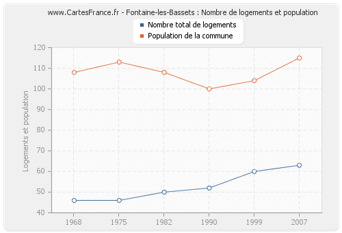 Fontaine-les-Bassets : Nombre de logements et population