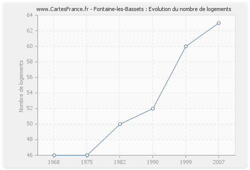 Fontaine-les-Bassets : Evolution du nombre de logements