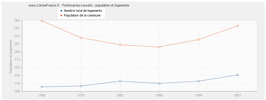 Fontenai-les-Louvets : population et logements