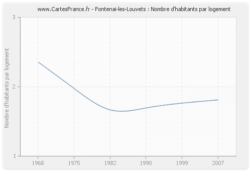 Fontenai-les-Louvets : Nombre d'habitants par logement