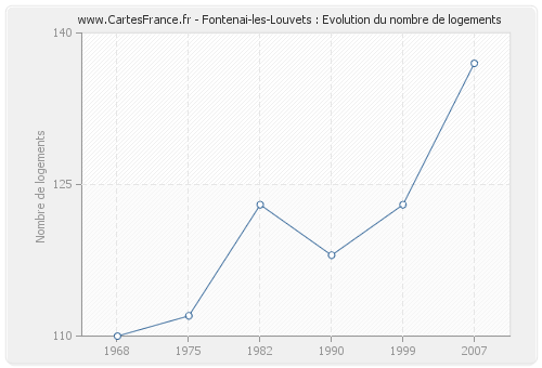 Fontenai-les-Louvets : Evolution du nombre de logements