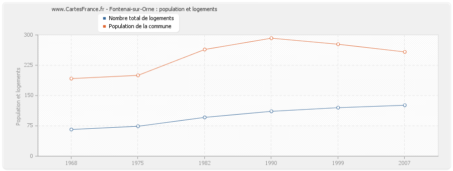 Fontenai-sur-Orne : population et logements