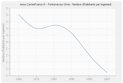 Fontenai-sur-Orne : Nombre d'habitants par logement