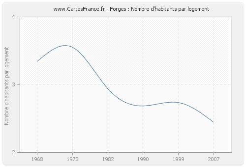 Forges : Nombre d'habitants par logement