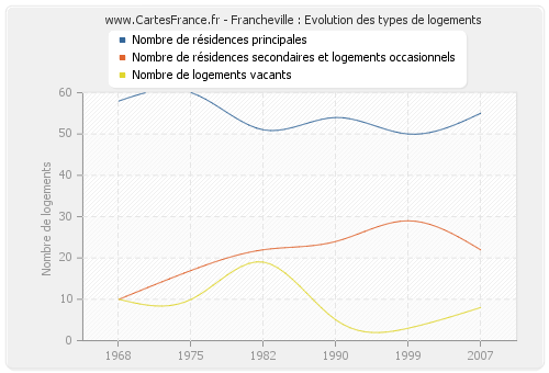 Francheville : Evolution des types de logements