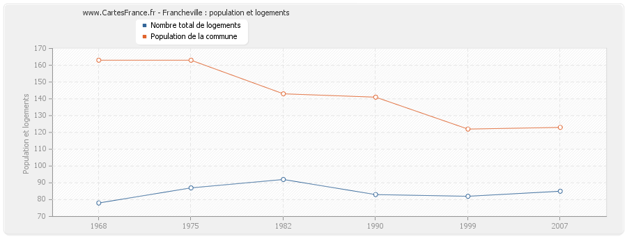 Francheville : population et logements