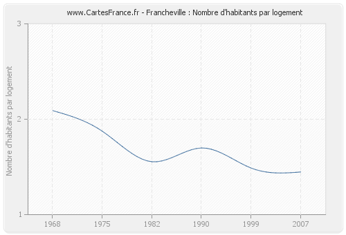 Francheville : Nombre d'habitants par logement