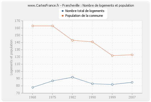 Francheville : Nombre de logements et population