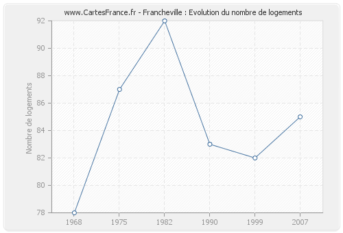 Francheville : Evolution du nombre de logements