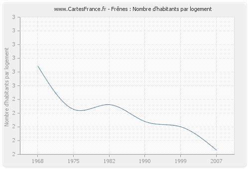 Frênes : Nombre d'habitants par logement