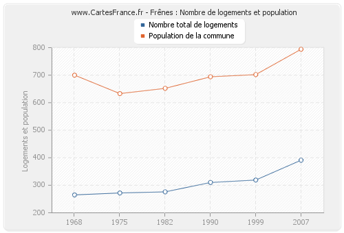 Frênes : Nombre de logements et population