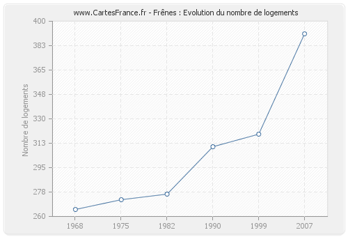 Frênes : Evolution du nombre de logements