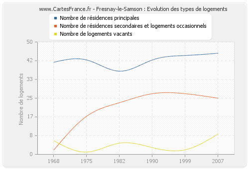 Fresnay-le-Samson : Evolution des types de logements