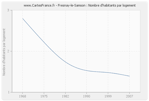 Fresnay-le-Samson : Nombre d'habitants par logement