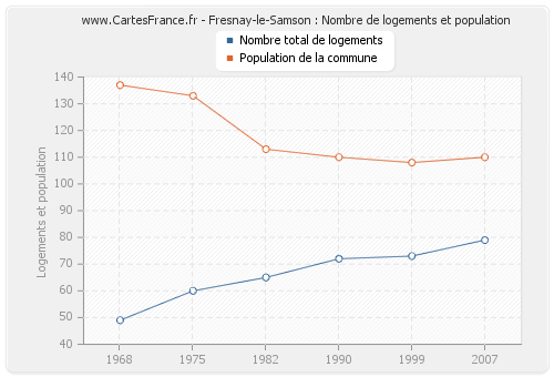 Fresnay-le-Samson : Nombre de logements et population